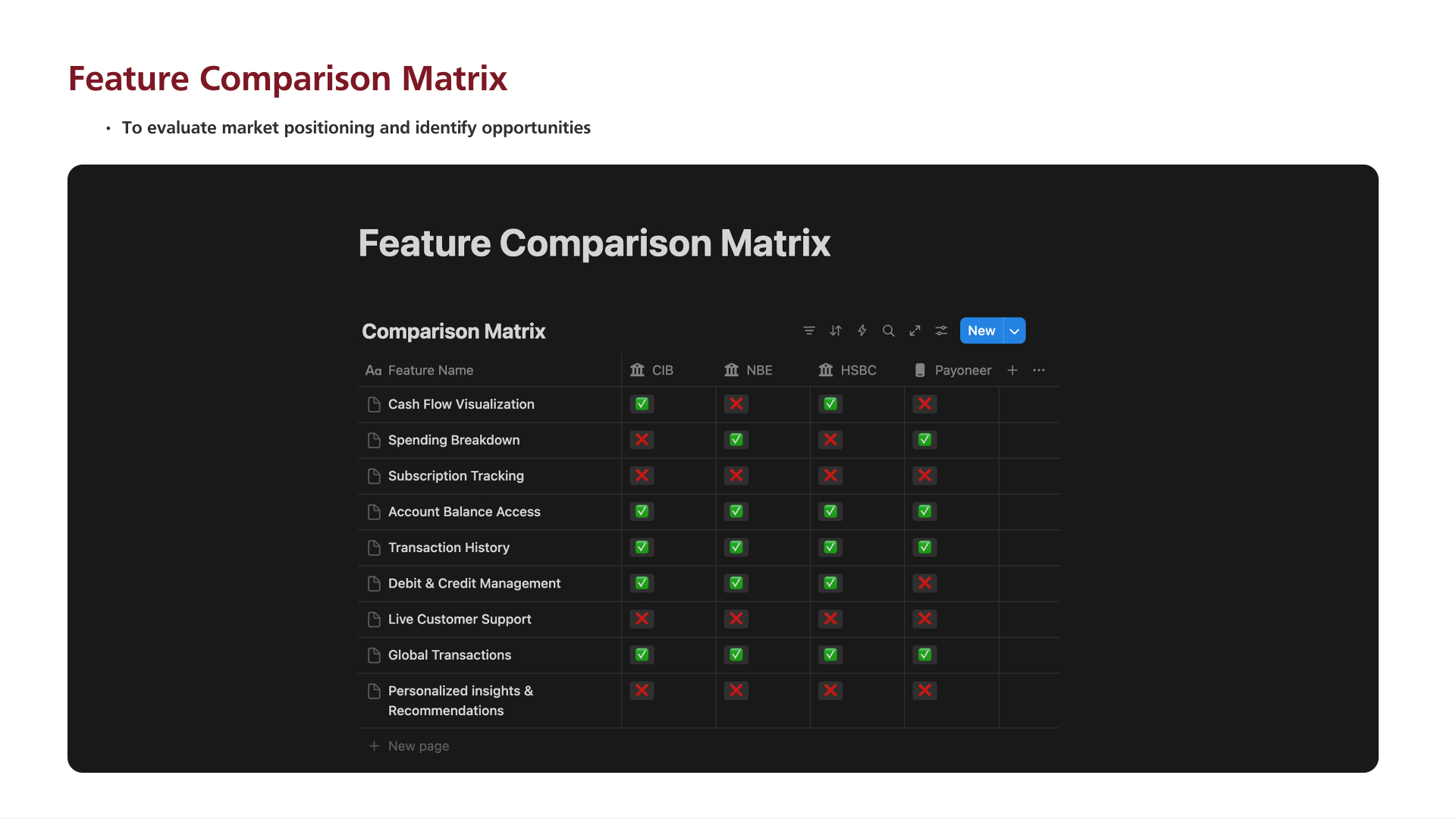 Feature comparison across CIB, NBE, HSBC and Payoneer — used to evaluate market positioning and identify opportunities.