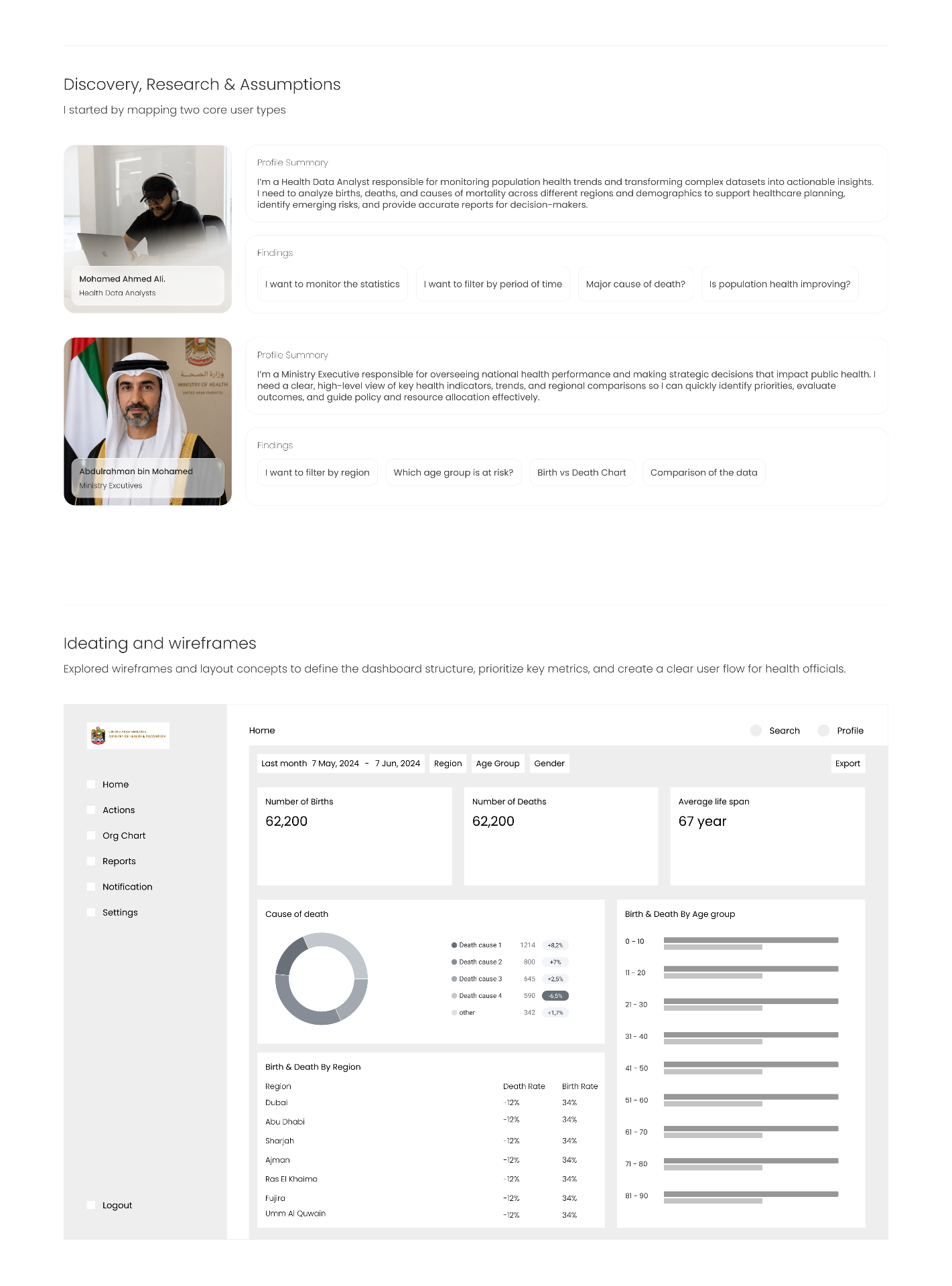 Personas, findings and wireframes — the structural bet before pixels.