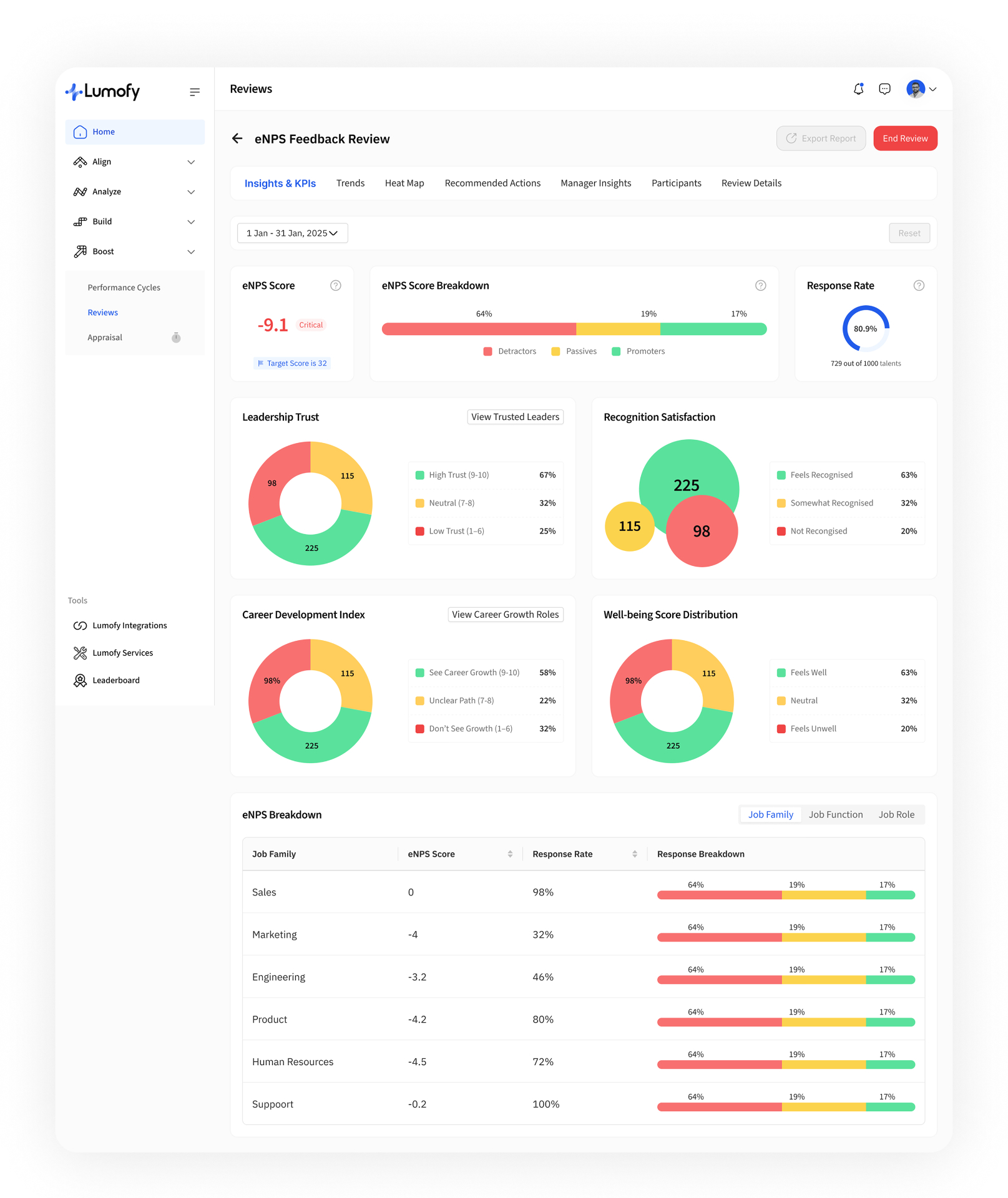 Lumofy — AI Talent Management — eNPS Feedback Review. The engagement surface: eNPS score with target, breakdown across detractors / passives / promoters, and dedicated KPIs for Leadership Trust, Recognition, Career Development and Well-being — segmented by job family, function and role.