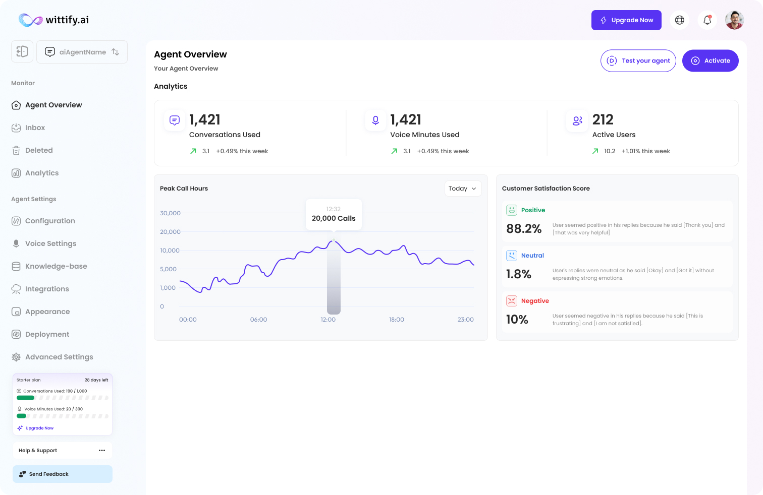 Wittify.ai — Build & Deploy AI Agents — Agent Overview — Analytics. Conversations, voice minutes and active users at a glance, alongside peak call hours and a customer sentiment breakdown — so teams can measure AI performance in the language of the business.