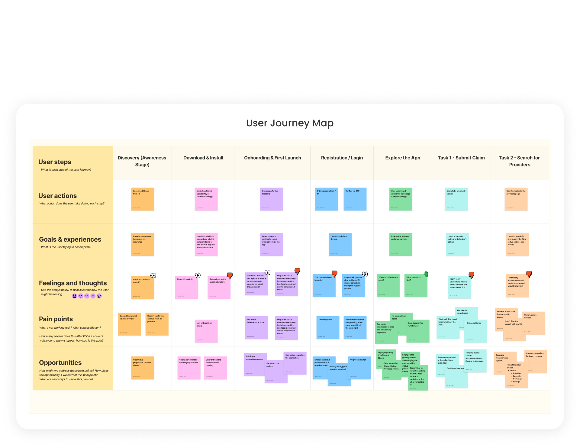 End-to-end journey map — actions, feelings, pain points and opportunities across seven stages.