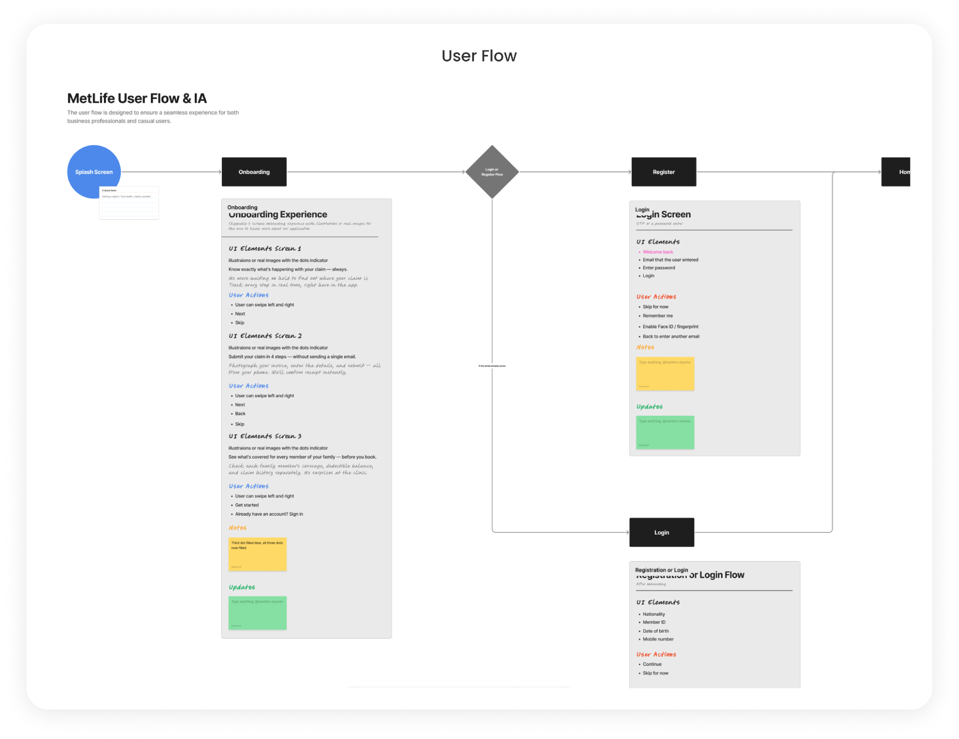 User flow & information architecture — Splash → Onboarding → Login or Register → Home.